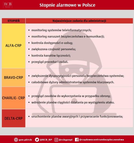 Na zdjęciu przedstawione stopnie alarmowania w Polsce