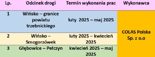 zdjęcie przedstawia harmonogram remontu dróg